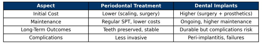 مقایسه هزینه و اثربخشی درمان پریودنتال با ایمپلنت دندان انتخاب به‌صرفه‌تر کدام است